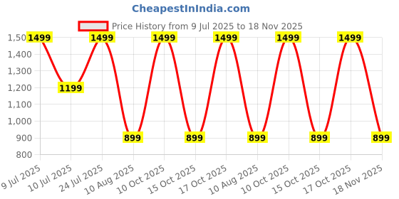 tatacliq.com Taneira Dark Red Regular fit Cotton Printed Kurtas taneira Price History Graph from 9 Jul 2025 to 18 Nov 2025