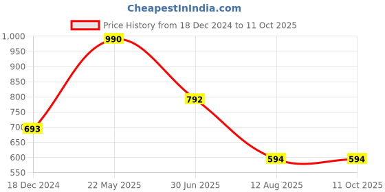 tatacliq.com Taneira Dark Red Viscose Regular Fit India Trouser taneira Price History Graph from 18 Dec 2024 to 11 Oct 2025