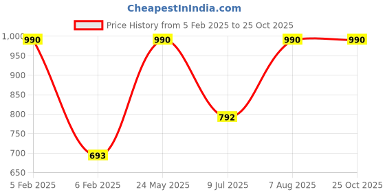 tatacliq.com Taneira Dark Red Viscose Regular Fit India Trouser taneira Price History Graph from 5 Feb 2025 to 25 Oct 2025