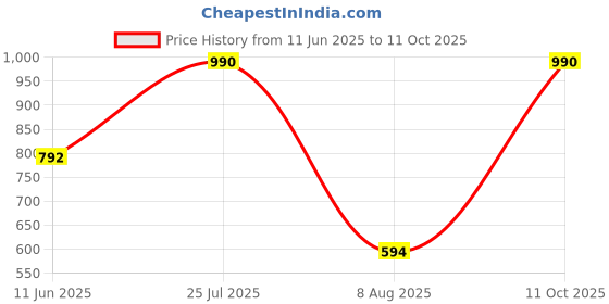 tatacliq.com Taneira Dark Red Viscose Regular Fit India Trouser taneira Price History Graph from 11 Jun 2025 to 11 Oct 2025
