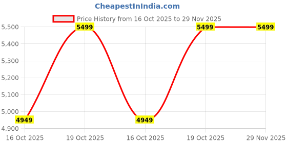 tatacliq.com Taneira Dark Yellow Cotton Printed Saree With Unstitched Blouse taneira Price History Graph from 16 Oct 2025 to 28 Nov 2025