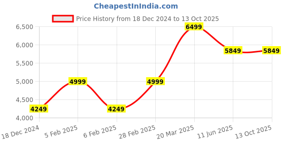 tatacliq.com Taneira Green & Grey Woven Saree With Unstitched Blouse taneira Price History Graph from 18 Dec 2024 to 13 Oct 2025