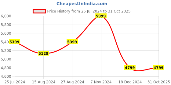 tatacliq.com Taneira Green & Yellow Cotton Silk Woven Saree With Unstitched Blouse taneira Price History Graph from 25 Jul 2024 to 30 Oct 2025