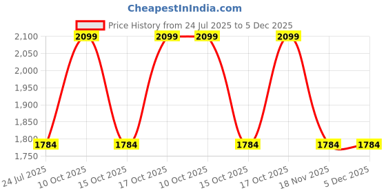 tatacliq.com Taneira Green Cotton Floral Print Saree With Unstitched Blouse taneira Price History Graph from 24 Jul 2025 to 5 Dec 2025