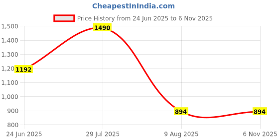 tatacliq.com Taneira Green Cotton Regular Fit Geometric Kurta taneira Price History Graph from 24 Jun 2025 to 6 Nov 2025