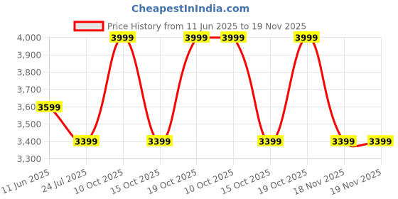 tatacliq.com Taneira Green Cotton Saree With Unstitched Blouse taneira Price History Graph from 11 Jun 2025 to 18 Nov 2025