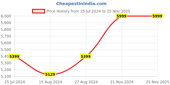 tatacliq.com Taneira Green Cotton Silk Woven Saree With Unstitched Blouse taneira Price History Graph from 25 Jul 2024 to 25 Nov 2025