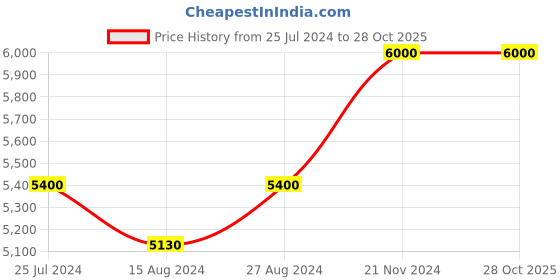 tatacliq.com Taneira Green Cotton Silk Woven Saree With Unstitched Blouse taneira Price History Graph from 25 Jul 2024 to 27 Oct 2025