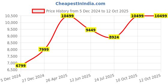 tatacliq.com Taneira Green Embroidered Saree With Unstitched Blouse taneira Price History Graph from 5 Dec 2024 to 12 Oct 2025