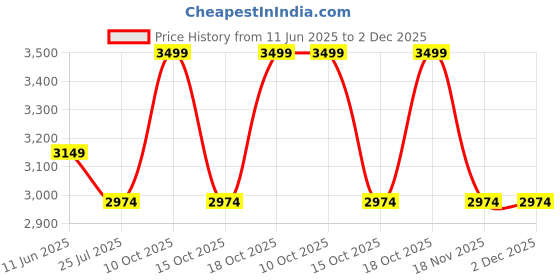 tatacliq.com Taneira Green Floral Print Saree With Unstitched Blouse taneira Price History Graph from 11 Jun 2025 to 2 Dec 2025