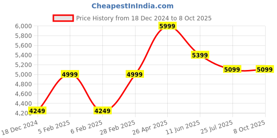 tatacliq.com Taneira Green Linen Printed Saree With Unstitched Blouse taneira Price History Graph from 18 Dec 2024 to 7 Oct 2025