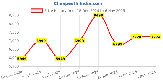 tatacliq.com Taneira Green Linen Printed Saree With Unstitched Blouse taneira Price History Graph from 18 Dec 2024 to 4 Nov 2025