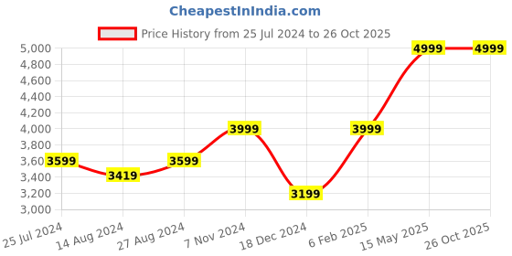 tatacliq.com Taneira Green Printed Saree With Unstitched Blouse taneira Price History Graph from 25 Jul 2024 to 26 Oct 2025