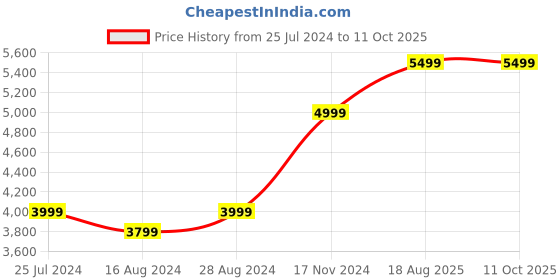 tatacliq.com Taneira Green Printed Saree With Unstitched Blouse taneira Price History Graph from 25 Jul 2024 to 11 Oct 2025