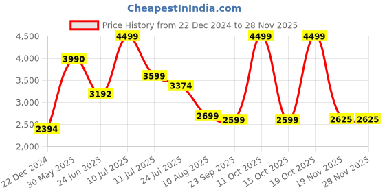 tatacliq.com Taneira Green Printed Straight Kurta taneira Price History Graph from 22 Dec 2024 to 27 Nov 2025