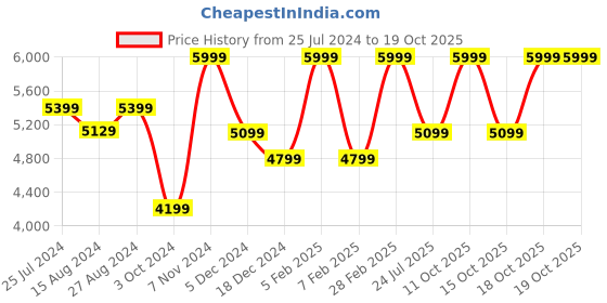 tatacliq.com Taneira Green Woven Saree With Unstitched Blouse taneira Price History Graph from 25 Jul 2024 to 17 Oct 2025