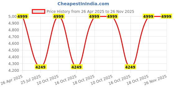 tatacliq.com Taneira Grey & Pink Cotton Printed Saree With Unstitched Blouse taneira Price History Graph from 26 Apr 2025 to 25 Nov 2025