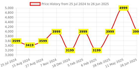 tatacliq.com Taneira Grey & Red Printed Saree With Unstitched Blouse taneira Price History Graph from 25 Jul 2024 to 26 Jun 2025