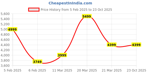 tatacliq.com Taneira Grey Block Print Saree With Unstitched Blouse taneira Price History Graph from 5 Feb 2025 to 22 Oct 2025