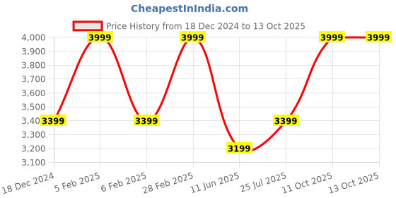 tatacliq.com Taneira Grey Chequered Saree With Unstitched Blouse taneira Price History Graph from 18 Dec 2024 to 13 Oct 2025