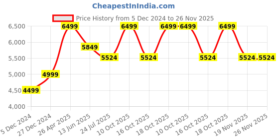 tatacliq.com Taneira Grey Embroidered Saree With Unstitched Blouse taneira Price History Graph from 5 Dec 2024 to 26 Nov 2025