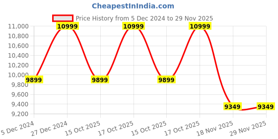 tatacliq.com Taneira Grey Embroidered Saree With Unstitched Blouse taneira Price History Graph from 5 Dec 2024 to 28 Nov 2025