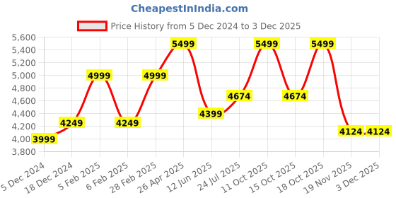 tatacliq.com Taneira Grey Printed Saree With Unstitched Blouse taneira Price History Graph from 5 Dec 2024 to 2 Dec 2025