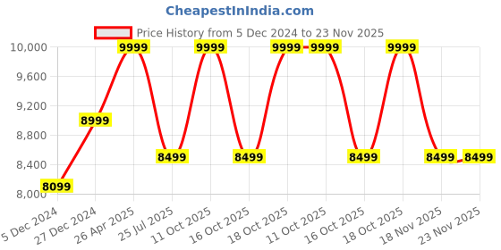 tatacliq.com Taneira Grey Striped Saree With Unstitched Blouse taneira Price History Graph from 5 Dec 2024 to 22 Nov 2025