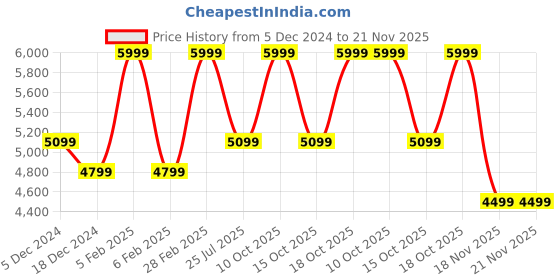 tatacliq.com Taneira Grey Woven Saree With Unstitched Blouse taneira Price History Graph from 5 Dec 2024 to 20 Nov 2025