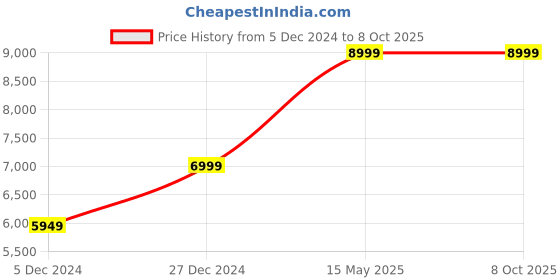 tatacliq.com Taneira Light Blue Saree With Unstiched Blouse taneira Price History Graph from 5 Dec 2024 to 4 Oct 2025