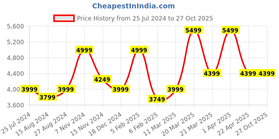 tatacliq.com Taneira Light Green Block Print Saree With Unstitched Blouse taneira Price History Graph from 25 Jul 2024 to 26 Oct 2025