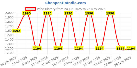tatacliq.com Taneira Light Green Cotton Regular Fit Printed Kurtas taneira Price History Graph from 24 Jun 2025 to 25 Nov 2025