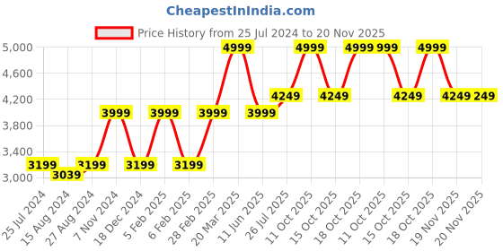 tatacliq.com Taneira Light Green Floral Print Saree With Unstitched Blouse taneira Price History Graph from 25 Jul 2024 to 20 Nov 2025