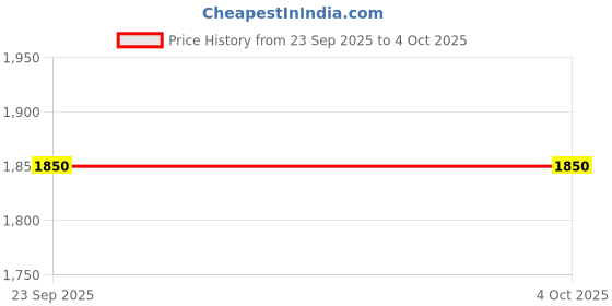 tatacliq.com Taneira Light Green Kurta taneira Price History Graph from 23 Sep 2025 to 4 Oct 2025