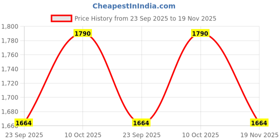tatacliq.com Taneira Light Green Kurta taneira Price History Graph from 23 Sep 2025 to 19 Nov 2025