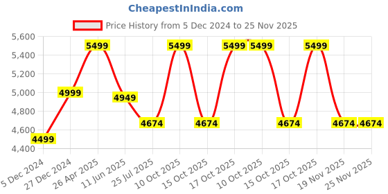 tatacliq.com Taneira Light Green Printed Saree With Unstiched Blouse taneira Price History Graph from 5 Dec 2024 to 25 Nov 2025