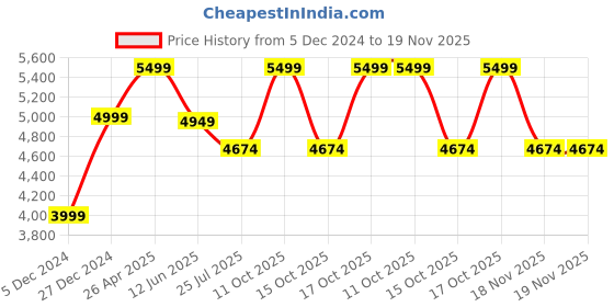 tatacliq.com Taneira Light Green Printed Saree With Unstiched Blouse taneira Price History Graph from 5 Dec 2024 to 18 Nov 2025