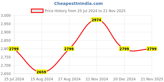 tatacliq.com Taneira Light Green Printed Saree With Unstitched Blouse taneira Price History Graph from 25 Jul 2024 to 21 Nov 2025