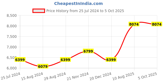 tatacliq.com Taneira Light Green Printed Saree With Unstitched Blouse taneira Price History Graph from 25 Jul 2024 to 4 Oct 2025