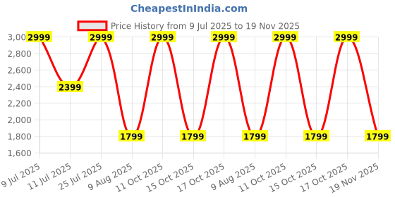 tatacliq.com Taneira Light Green Regular Fit Embroidered Kurtas taneira Price History Graph from 9 Jul 2025 to 19 Nov 2025