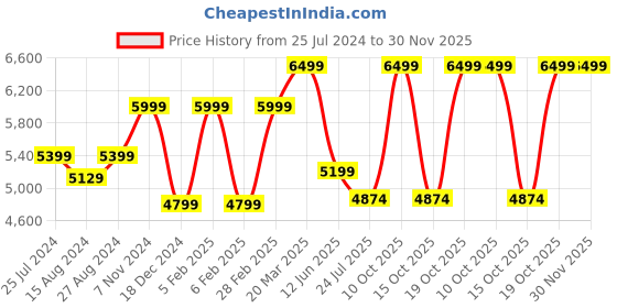 tatacliq.com Taneira Light Orange Cotton Printed Saree With Unstitched Blouse Piece taneira Price History Graph from 25 Jul 2024 to 30 Nov 2025