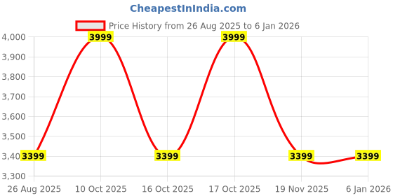 tatacliq.com Taneira Light Orange Cotton Woven Design Saree taneira Price History Graph from 26 Aug 2025 to 4 Jan 2026
