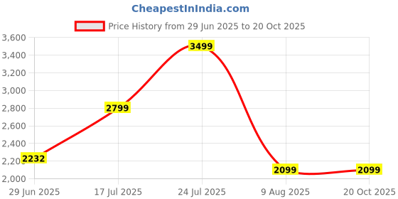 tatacliq.com Taneira Light Pink Cotton Regular Fit Printed Kurta taneira Price History Graph from 29 Jun 2025 to 20 Oct 2025