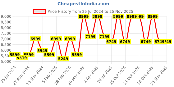tatacliq.com Taneira Light Pink Embroidered Saree With Unstitched Blouse taneira Price History Graph from 25 Jul 2024 to 24 Nov 2025