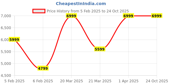 tatacliq.com Taneira Light Pink Floral Print Saree With Unstitched Blouse taneira Price History Graph from 5 Feb 2025 to 23 Oct 2025