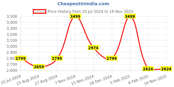 tatacliq.com Taneira Light Pink Printed Saree With Unstitched Blouse taneira Price History Graph from 25 Jul 2024 to 16 Nov 2025