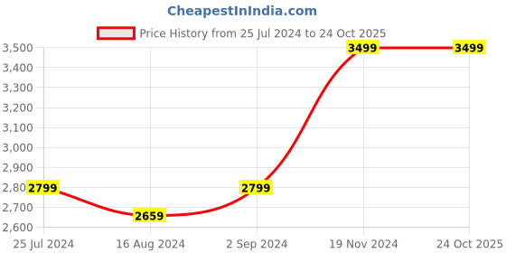 tatacliq.com Taneira Light Pink Printed Saree With Unstitched Blouse taneira Price History Graph from 25 Jul 2024 to 24 Oct 2025