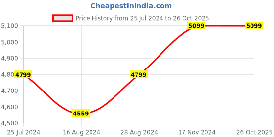 tatacliq.com Taneira Light Yellow Floral Print Saree With Unstitched Blouse taneira Price History Graph from 25 Jul 2024 to 26 Oct 2025
