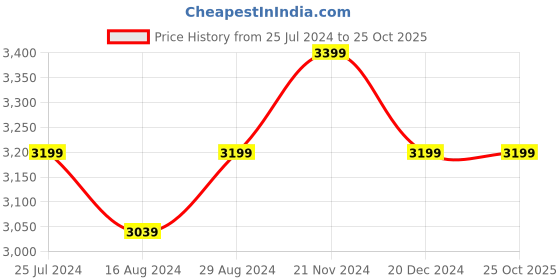 tatacliq.com Taneira Light Yellow Striped Maheshwari Saree With Unstitched Blouse taneira Price History Graph from 25 Jul 2024 to 25 Oct 2025