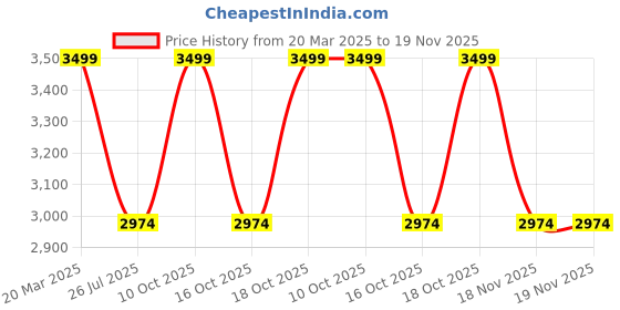 tatacliq.com Taneira Lilac Cotton Printed Saree With Unstitched Blouse taneira Price History Graph from 20 Mar 2025 to 18 Nov 2025